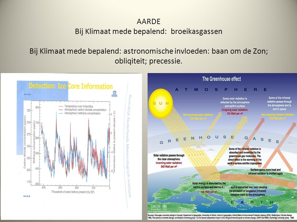 AARDE Bij Klimaat mede bepalend: broeikasgassen Bij Klimaat mede bepalend: astronomische invloeden: baan om de Zon; obliqiteit; precessie.