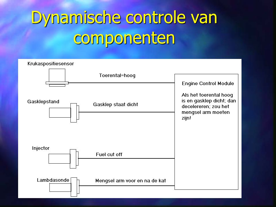 Dynamische controle van componenten