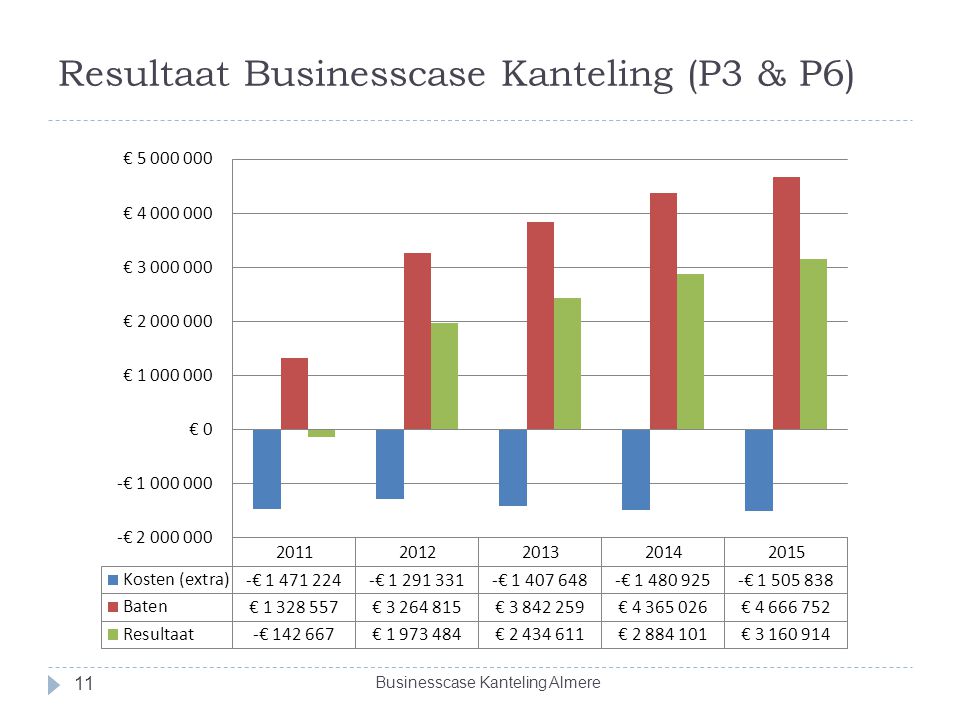 Resultaat Businesscase Kanteling (P3 & P6)
