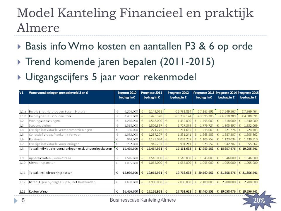 Model Kanteling Financieel en praktijk Almere