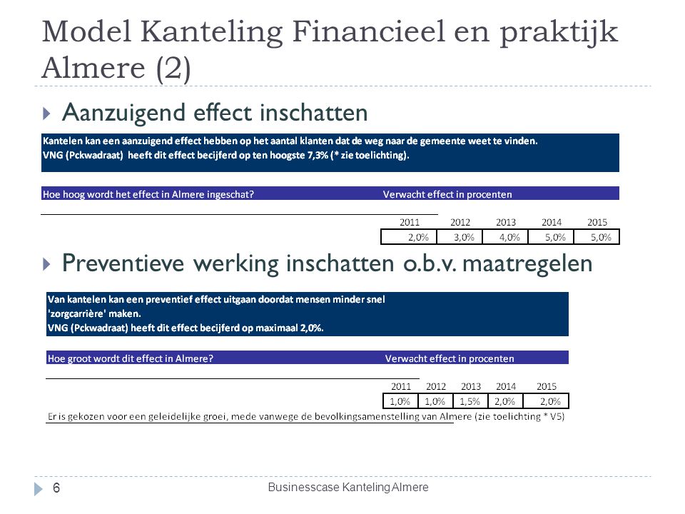 Model Kanteling Financieel en praktijk Almere (2)