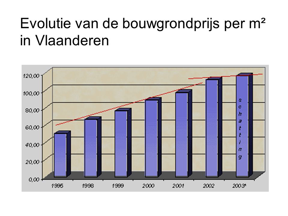 Evolutie van de bouwgrondprijs per m² in Vlaanderen