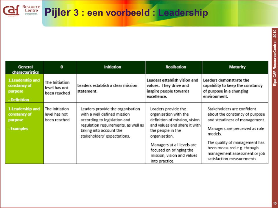 Pijler 3 : een voorbeeld : Leadership