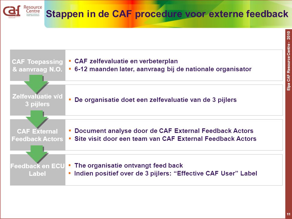 Stappen in de CAF procedure voor externe feedback