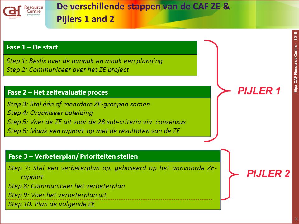 De verschillende stappen van de CAF ZE & Pijlers 1 and 2