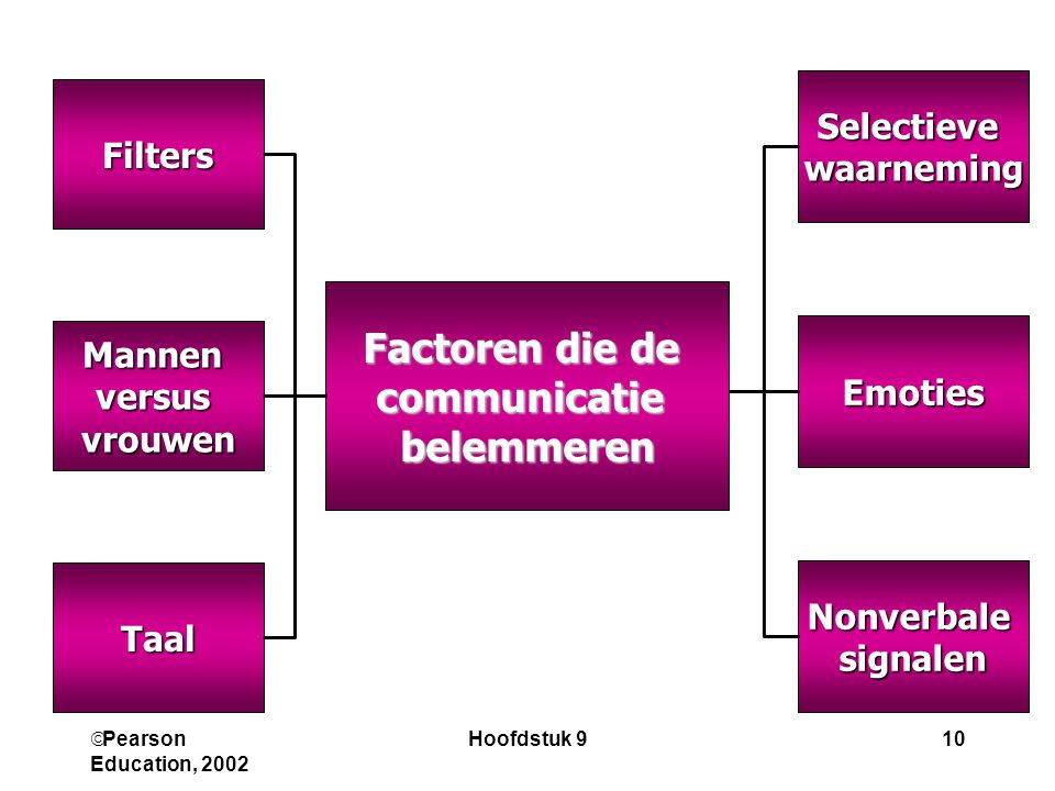 Factoren die de communicatie belemmeren