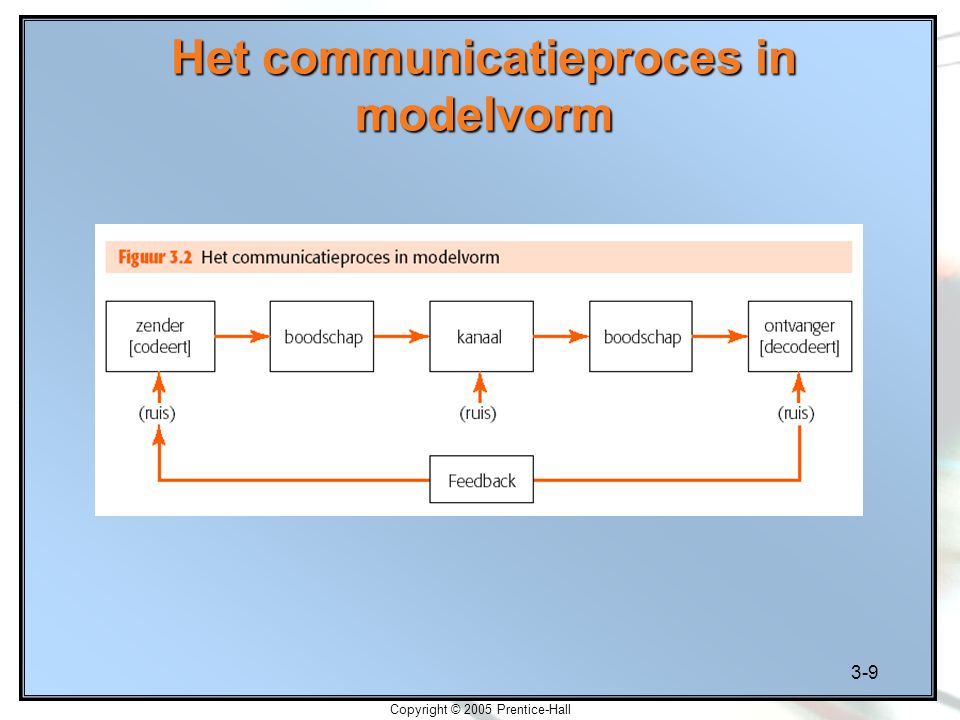 Het communicatieproces in modelvorm