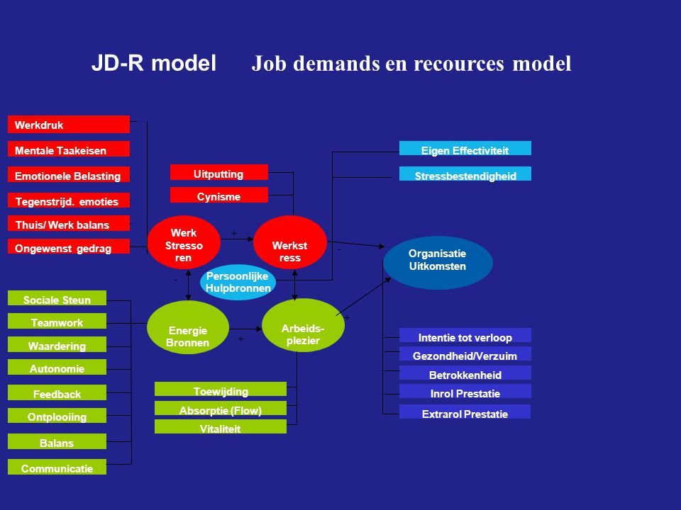 JD-R model Job demands en recources model
