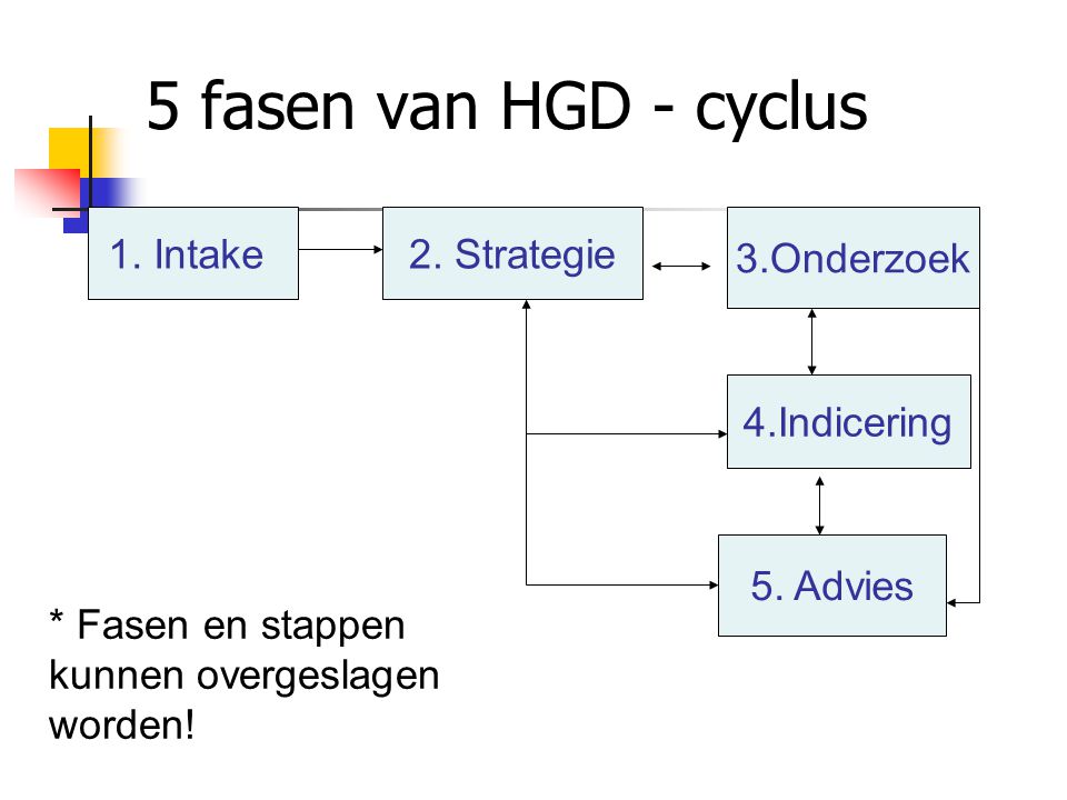 5 fasen van HGD - cyclus 1. Intake 2. Strategie 3.Onderzoek