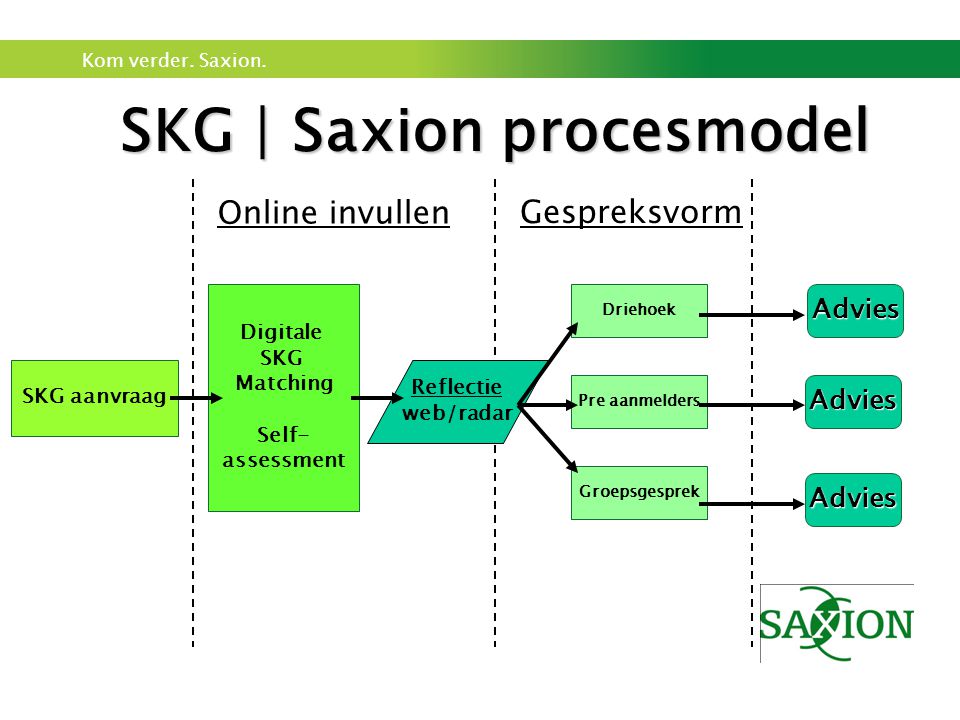 SKG | Saxion procesmodel