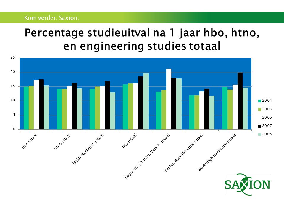 Percentage studieuitval na 1 jaar hbo, htno, en engineering studies totaal