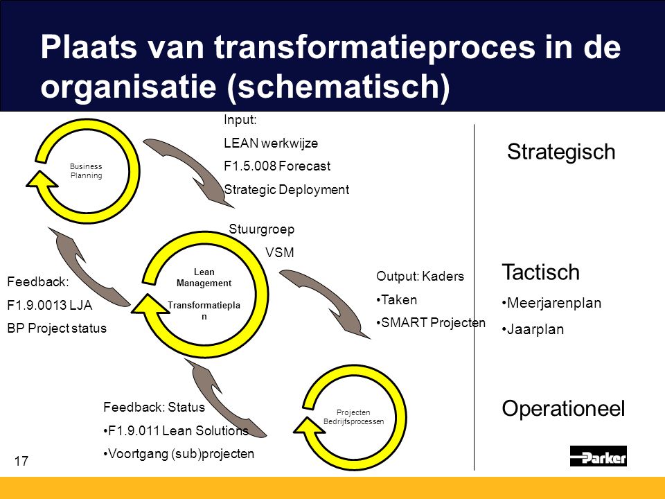 Plaats van transformatieproces in de organisatie (schematisch)