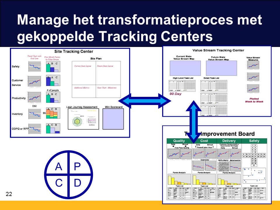 Manage het transformatieproces met gekoppelde Tracking Centers