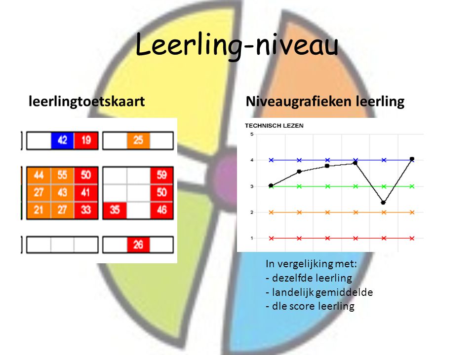Leerling-niveau leerlingtoetskaart Niveaugrafieken leerling