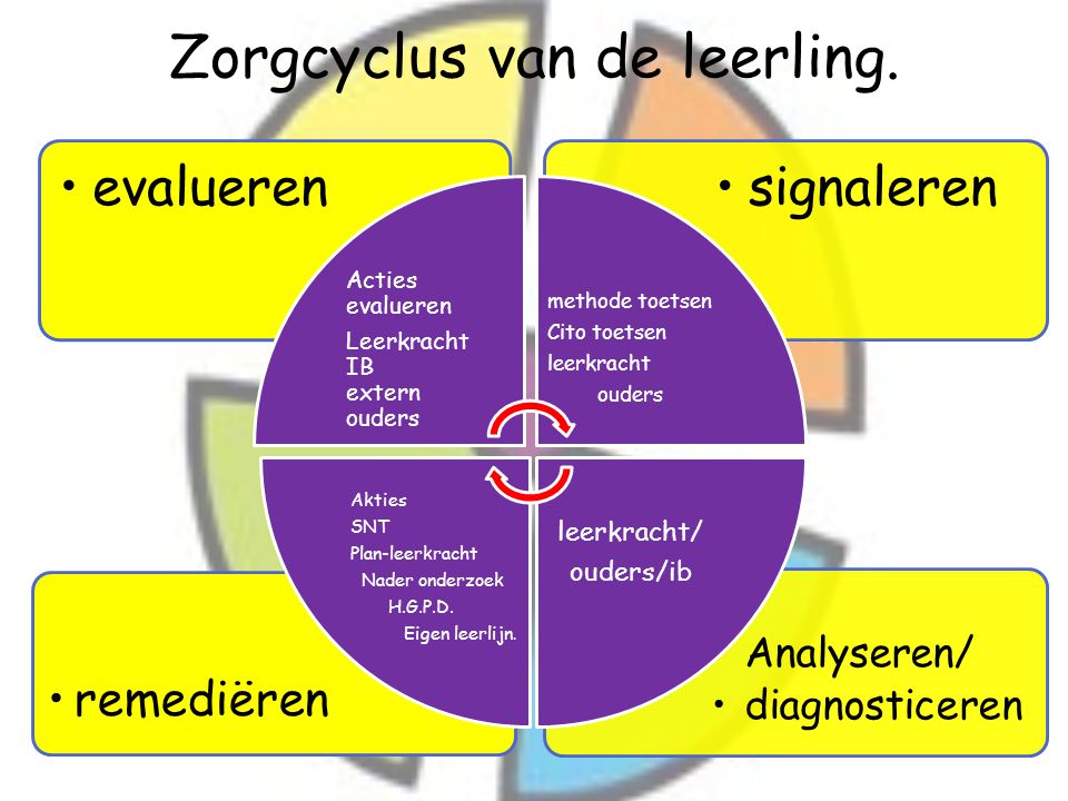Zorgcyclus van de leerling.