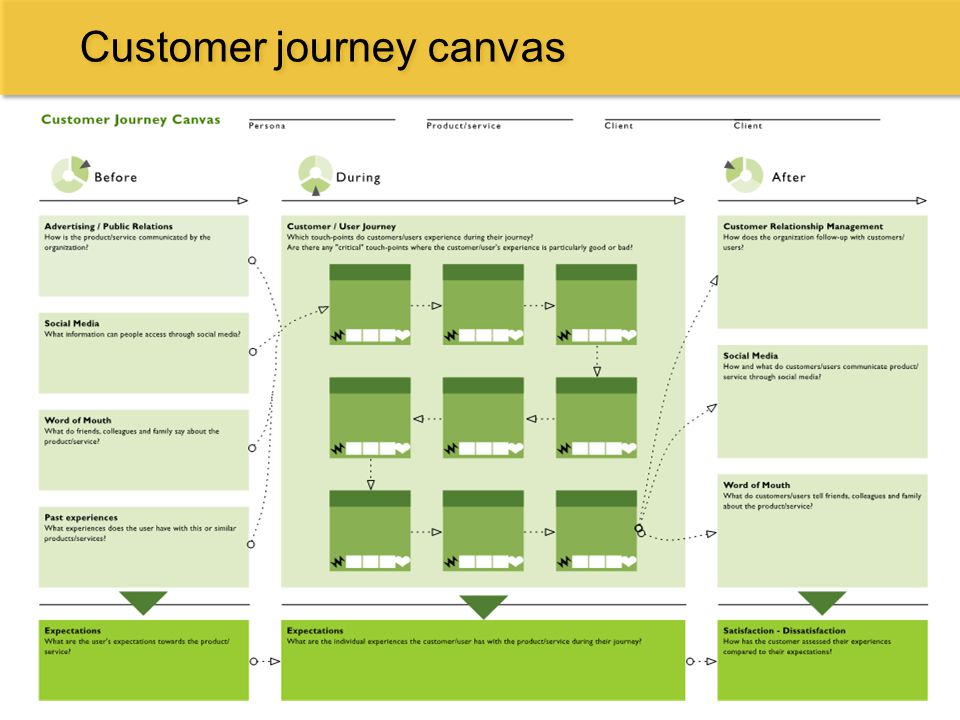 Customer journey canvas