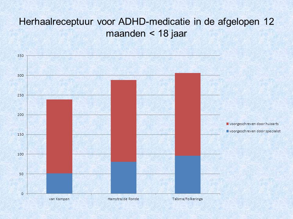 Herhaalreceptuur voor ADHD-medicatie in de afgelopen 12 maanden < 18 jaar