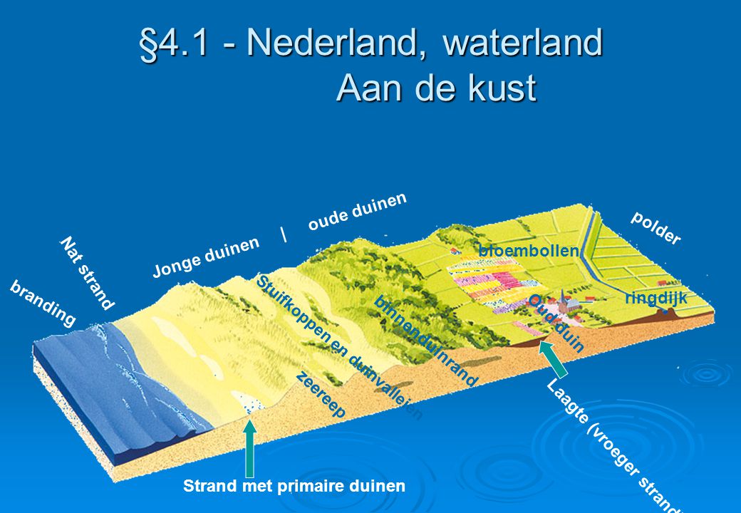 §4.1 - Nederland, waterland Aan de kust
