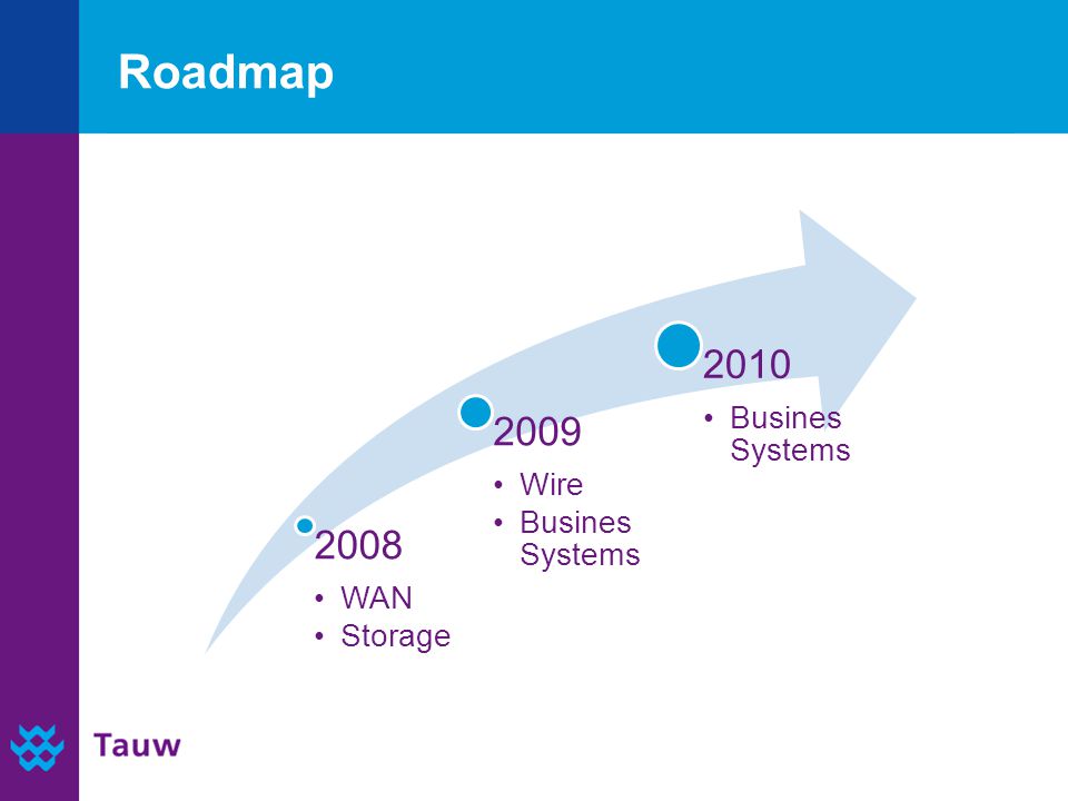 Roadmap 2008 WAN Storage 2009 Wire Busines Systems 2010