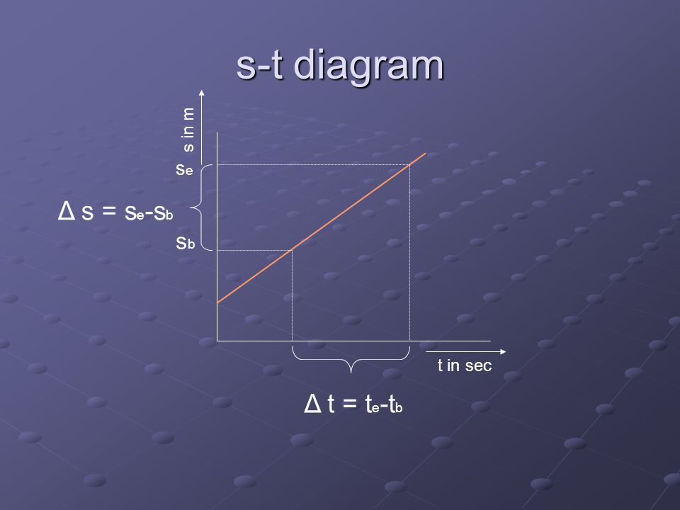 s-t diagram s in m se Δ s = se-sb sb t in sec Δ t = te-tb