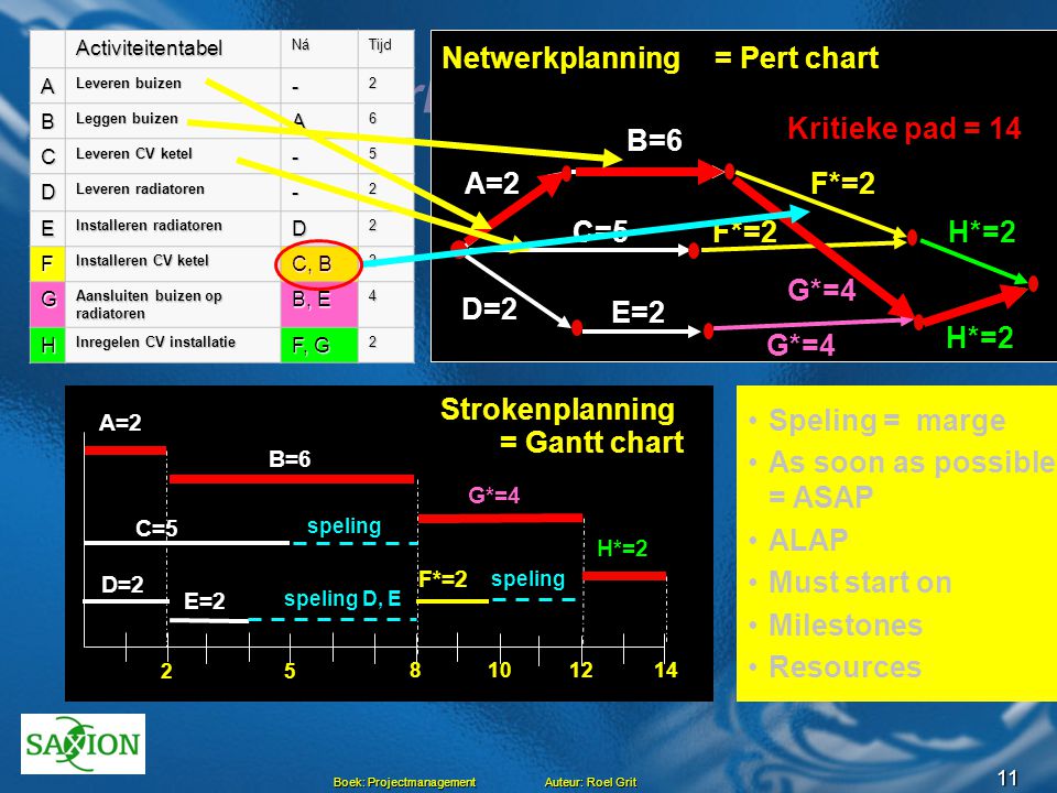 Uitwerking voorbeeld Netwerkplanning = Pert chart Kritieke pad = 14
