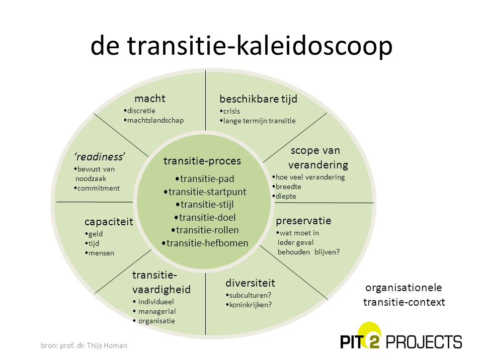 de transitie-kaleidoscoop