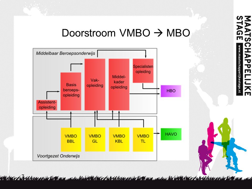 Doorstroom VMBO  MBO