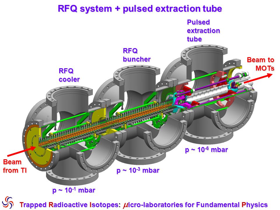 RFQ system + pulsed extraction tube