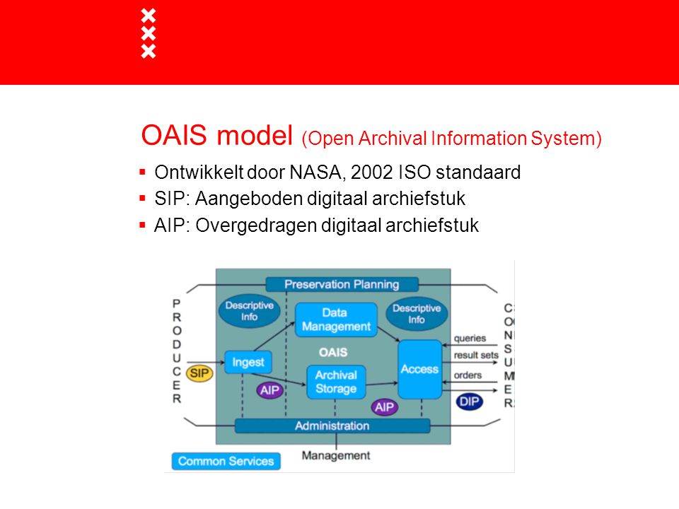 OAIS model (Open Archival Information System)
