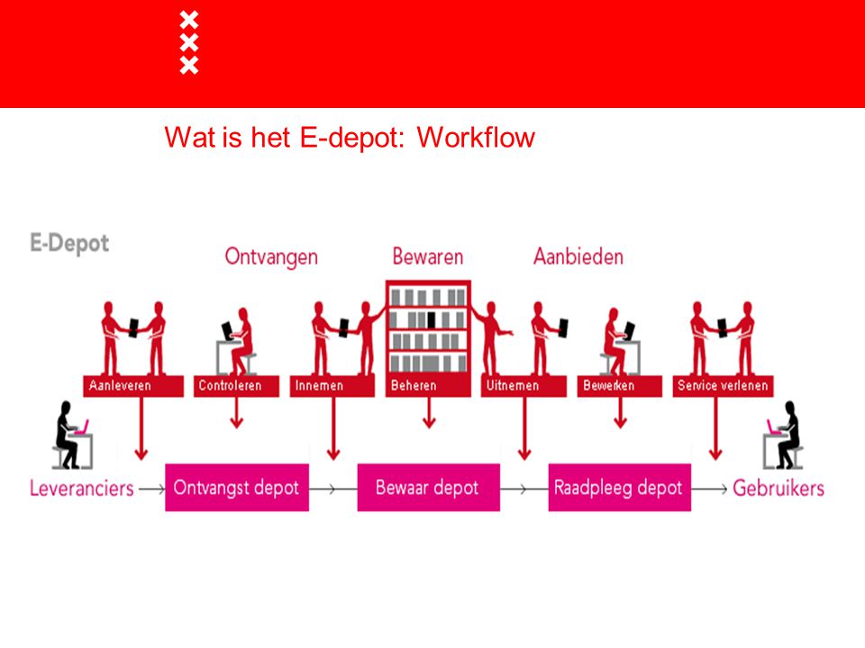 Wat is het E-depot: Workflow