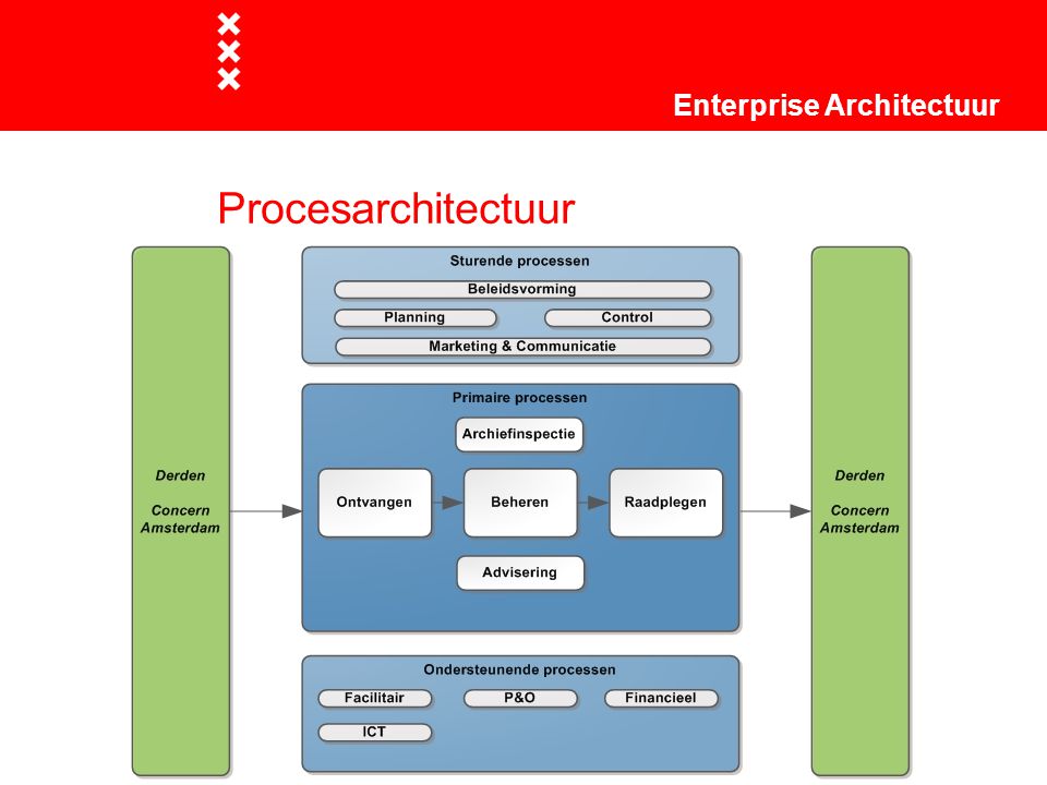Procesarchitectuur Enterprise Architectuur Titel presentatie