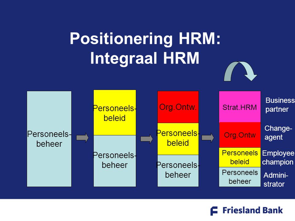 Positionering HRM: Integraal HRM