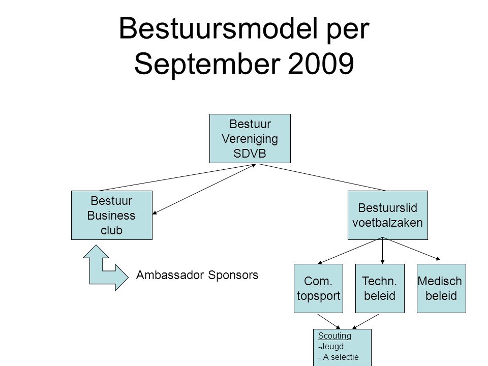 Bestuursmodel per September 2009