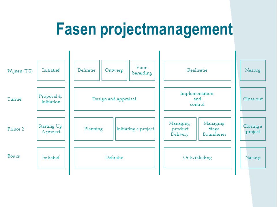 Fasen projectmanagement