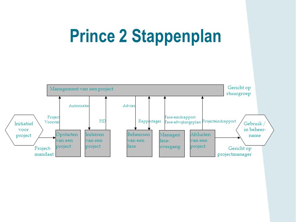 Prince 2 Stappenplan Management van een project