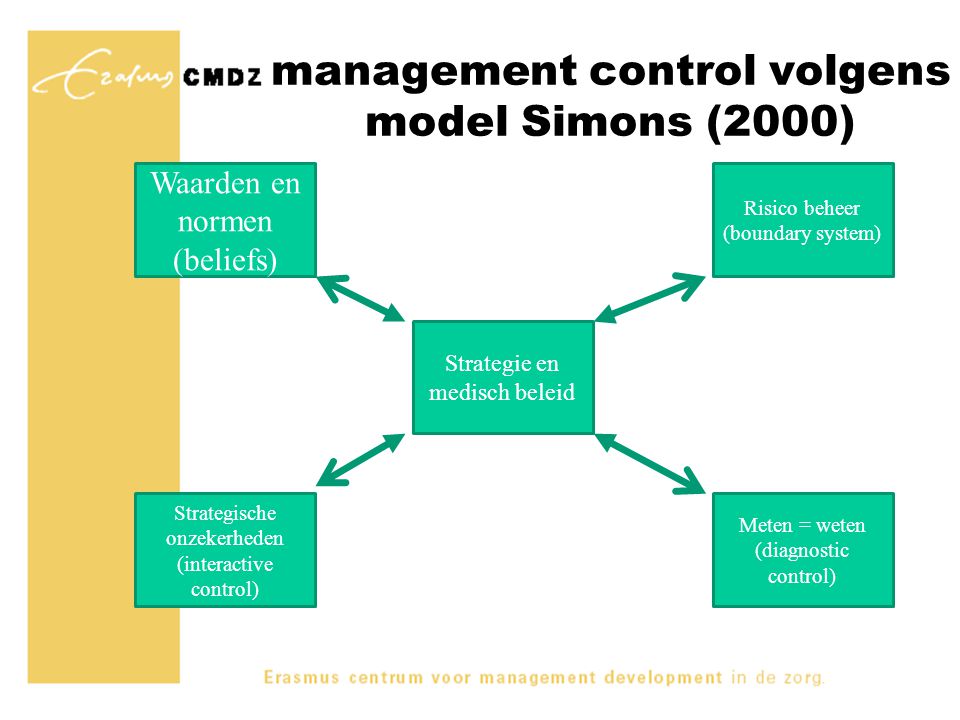 management control volgens model Simons (2000)