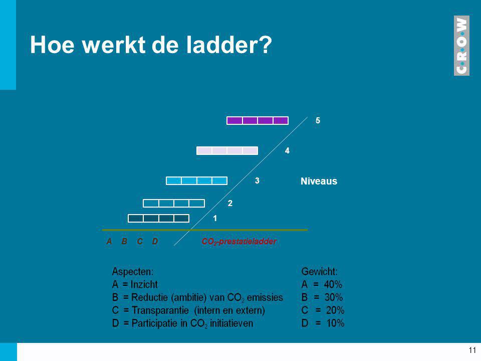 Hoe werkt de ladder Niveaus A C B D CO2-prestatieladder