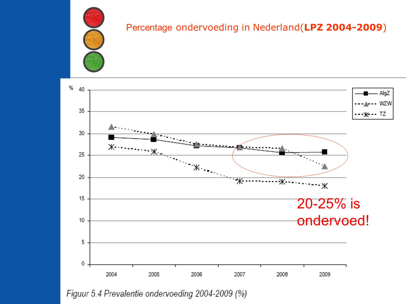 Percentage ondervoeding in Nederland(LPZ )