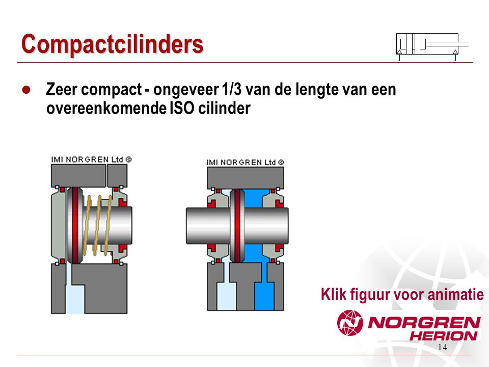 Compactcilinders Zeer compact - ongeveer 1/3 van de lengte van een overeenkomende ISO cilinder.