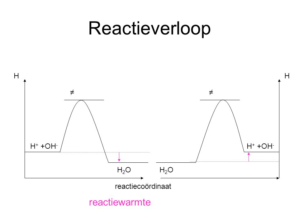 Reactieverloop reactiewarmte H H ≠ ≠ H+ +OH- H+ +OH- H2O H2O