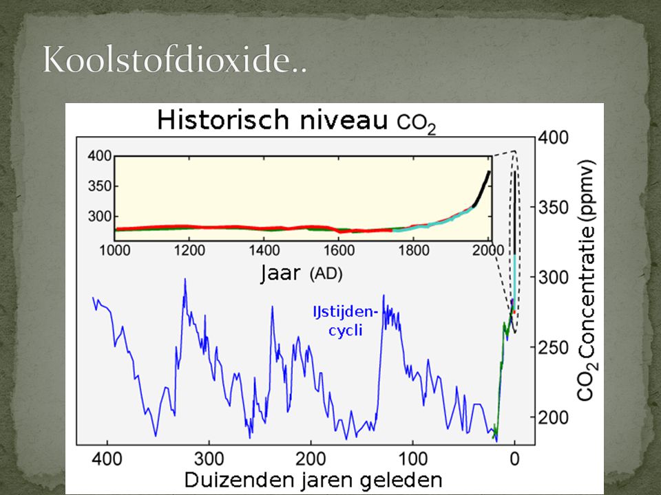 Koolstofdioxide..