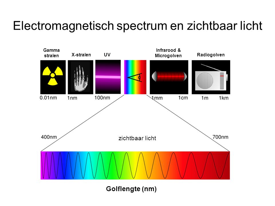 Electromagnetisch spectrum en zichtbaar licht