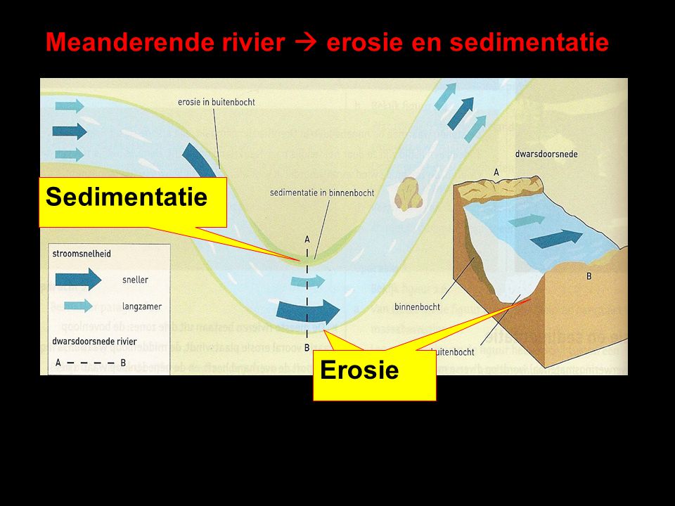 Meanderende rivier  erosie en sedimentatie