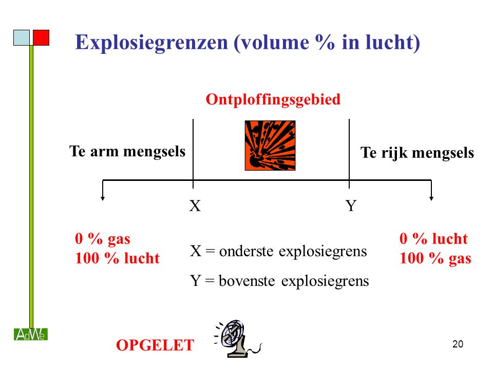 Explosiegrenzen (volume % in lucht)