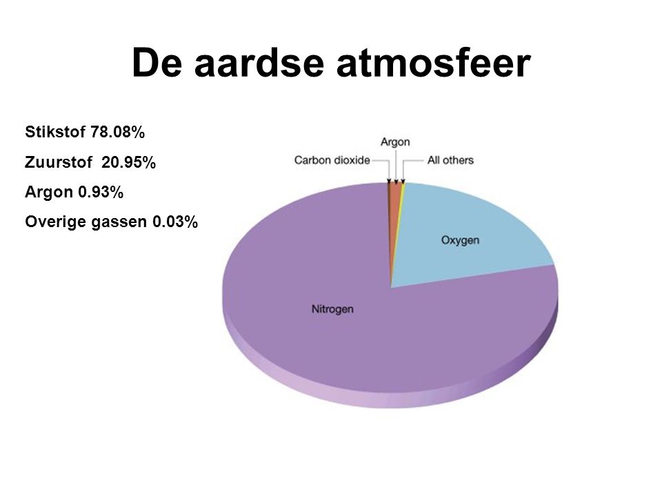 De aardse atmosfeer Stikstof 78.08% Zuurstof 20.95% Argon 0.93%
