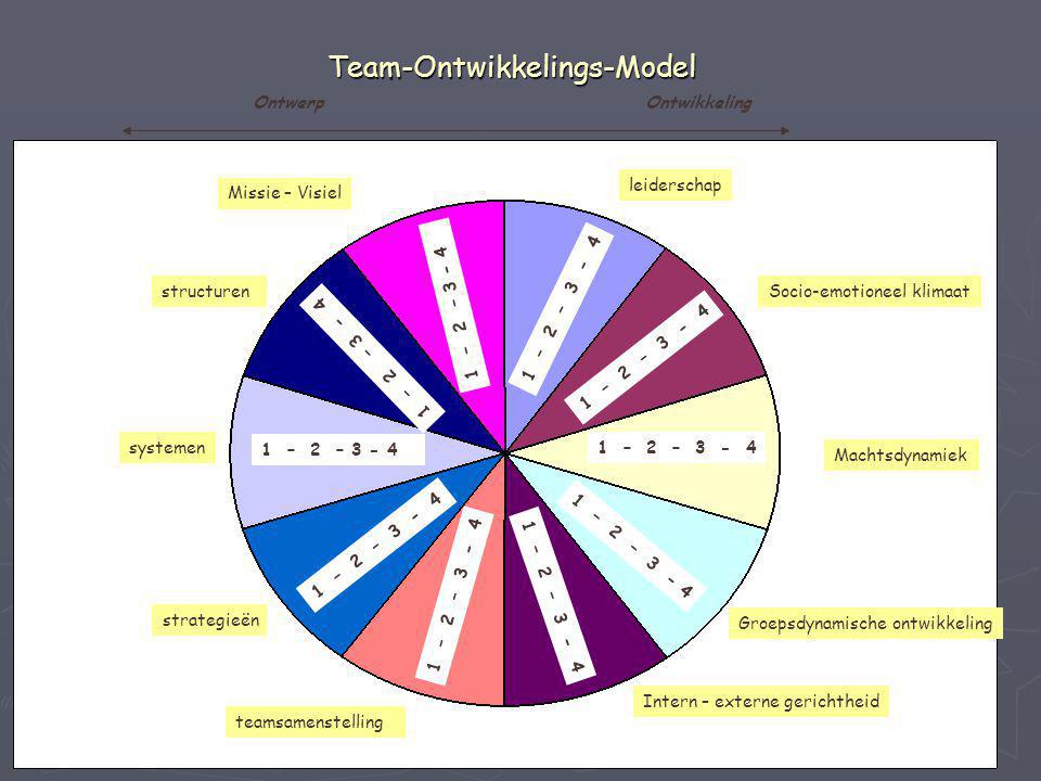 Team-Ontwikkelings-Model