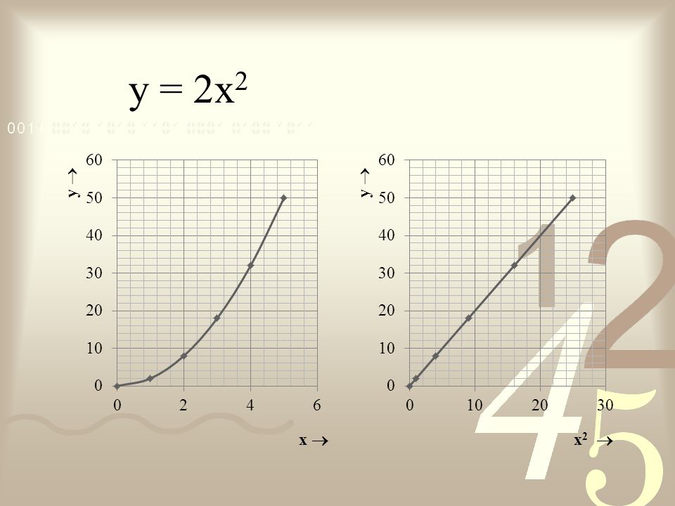 y = 2x2