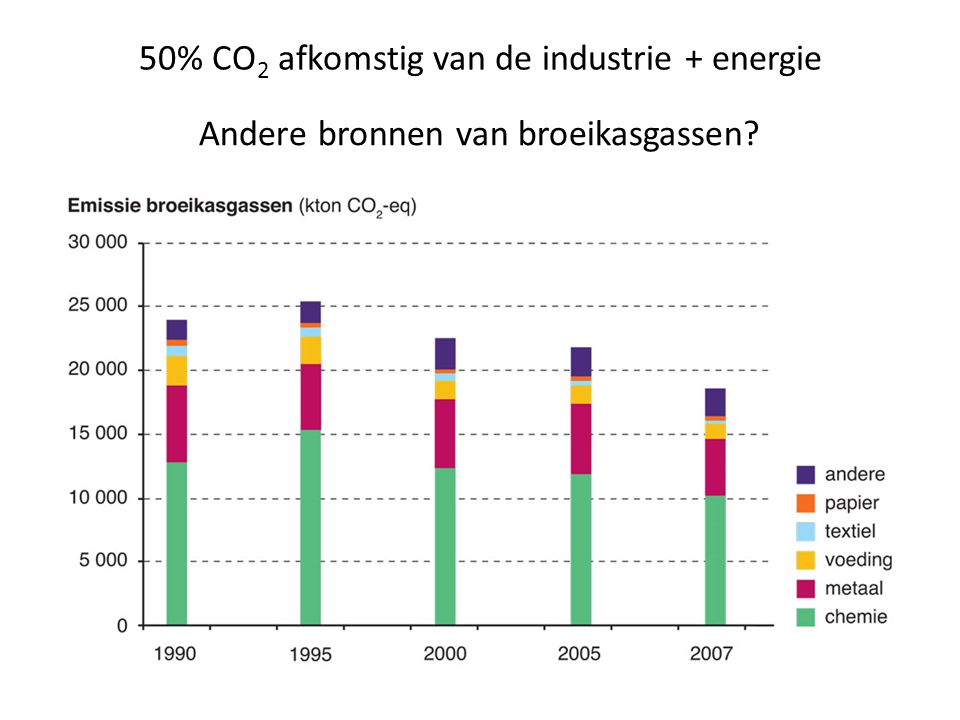50% CO2 afkomstig van de industrie + energie