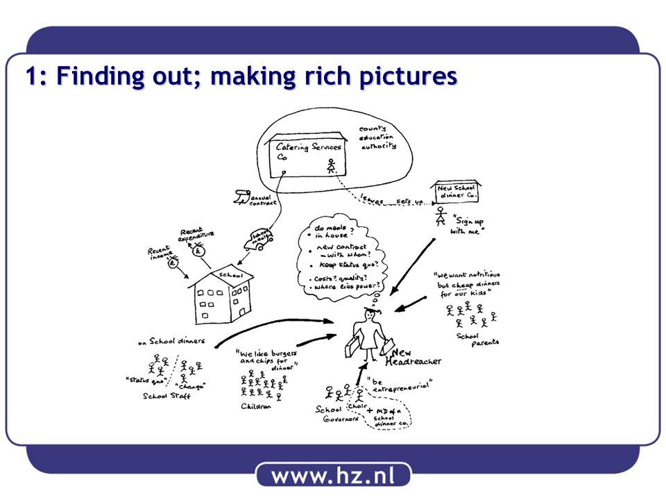 1: Finding out; making rich pictures