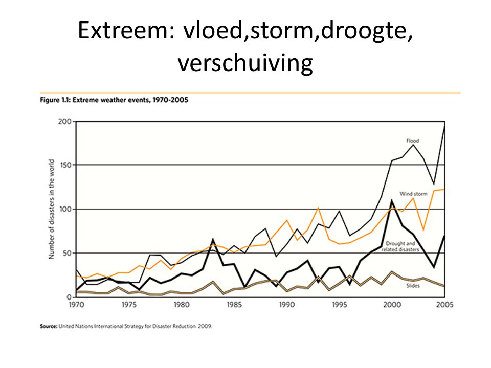 Extreem: vloed,storm,droogte, verschuiving
